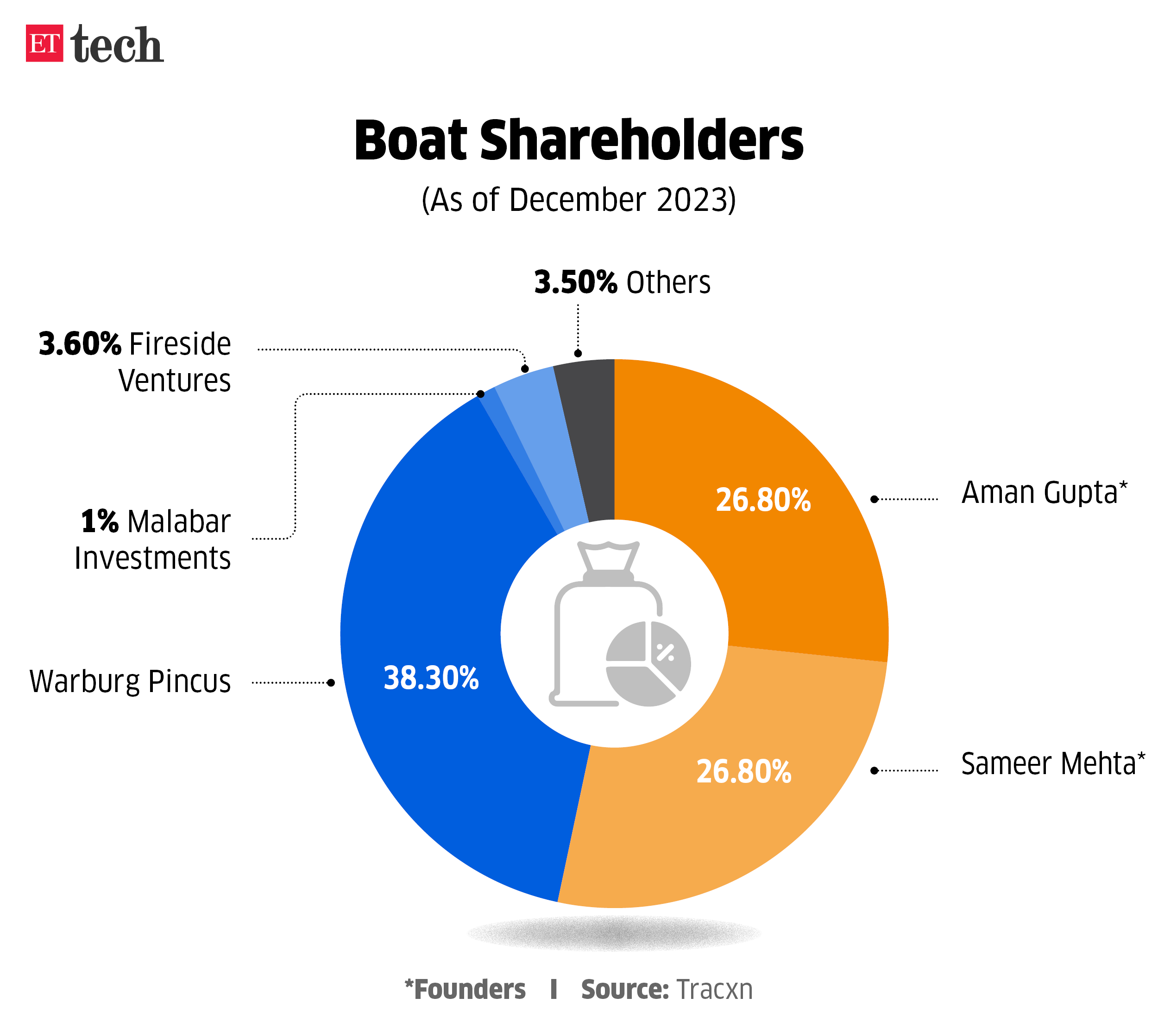 Boat Shareholders Nov 2024 Graphic TECH